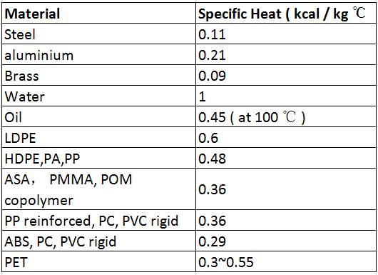 TABLE-A-Specific-heat-value