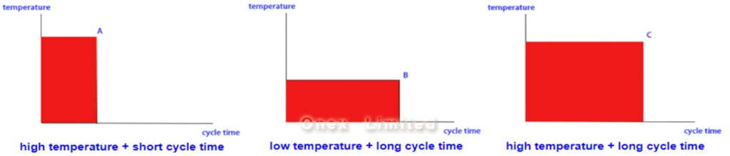 relation-between-temperature-and-cycle-time