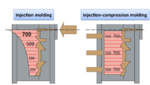 injection-compression-molding