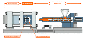 Injection Molding Process Theory