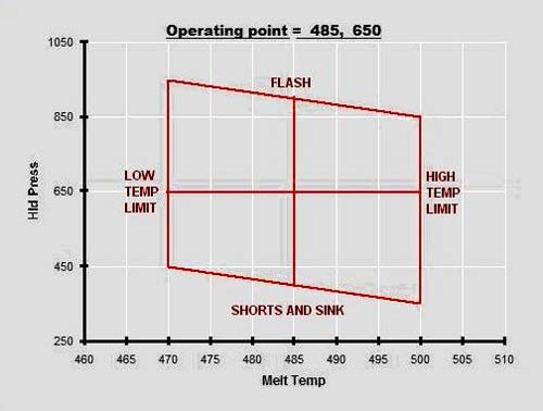 Molding area charts