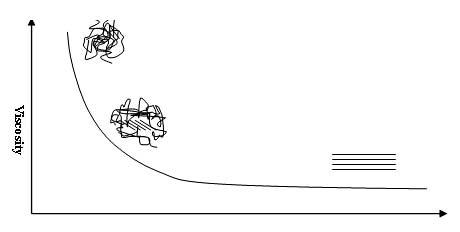 Viscosity curve