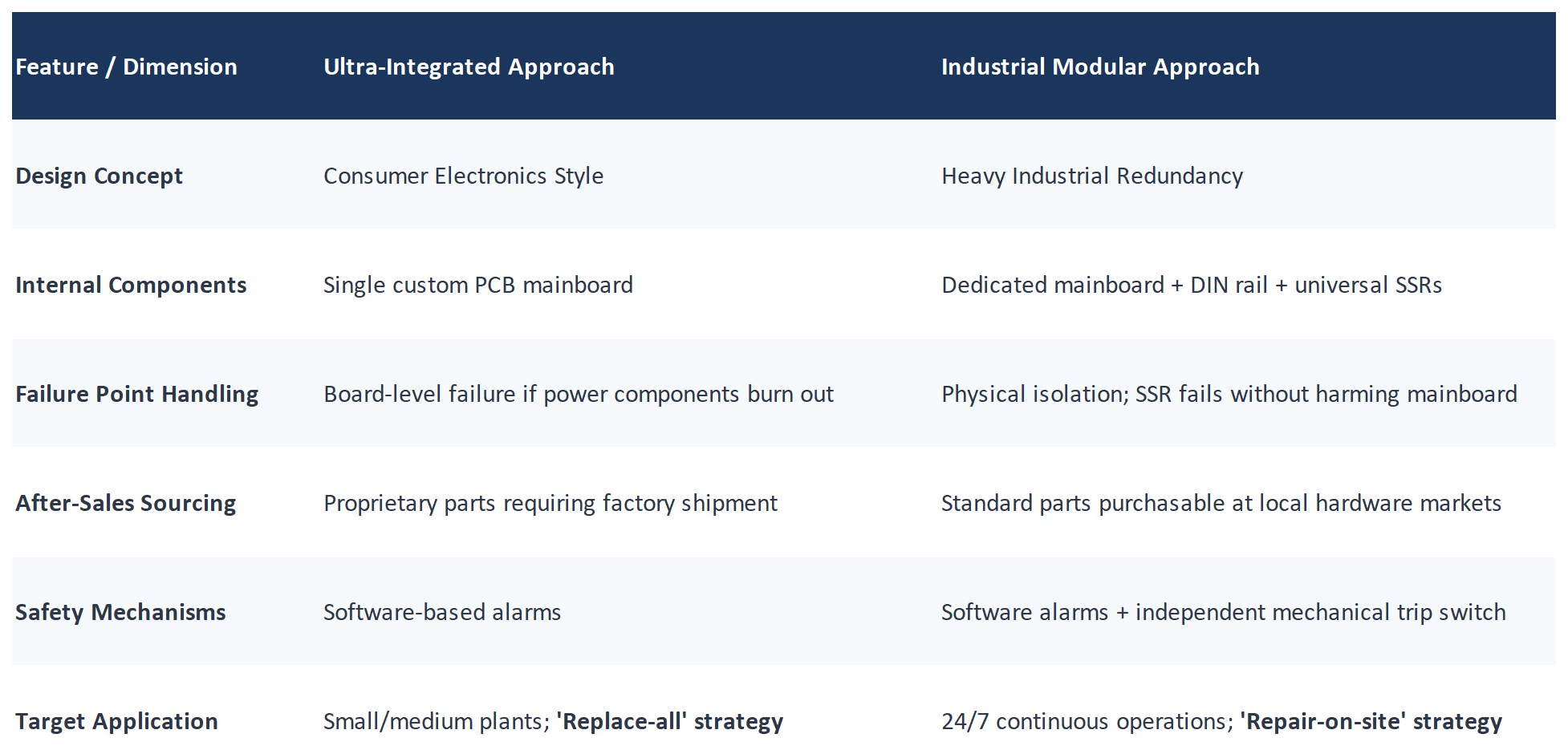 Selection Guide Summary for how to choose between the 2 kinds of injection molding hopper dryers.